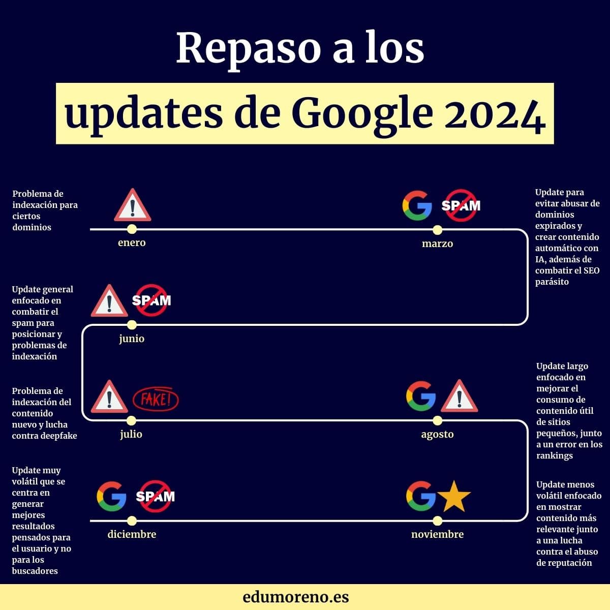 Google Core Updates SEO en 2024